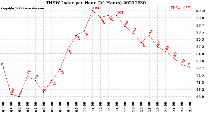 Milwaukee Weather THSW Index<br>per Hour<br>(24 Hours)