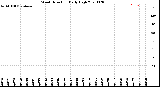 Milwaukee Weather Wind Direction<br>Daily High