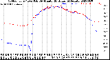 Milwaukee Weather Outdoor Temp / Dew Point<br>by Minute<br>(24 Hours) (Alternate)