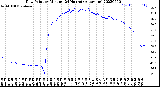 Milwaukee Weather Dew Point<br>by Minute<br>(24 Hours) (Alternate)