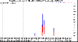 Milwaukee Weather Wind Speed/Gusts<br>by Minute<br>(24 Hours) (Alternate)