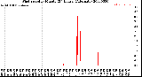 Milwaukee Weather Wind Speed<br>by Minute<br>(24 Hours) (Alternate)