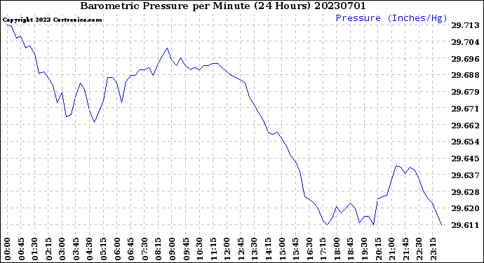 Milwaukee Weather Barometric Pressure<br>per Minute<br>(24 Hours)