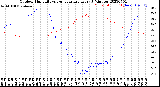 Milwaukee Weather Outdoor Humidity<br>vs Temperature<br>Every 5 Minutes