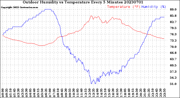 Milwaukee Weather Outdoor Humidity<br>vs Temperature<br>Every 5 Minutes