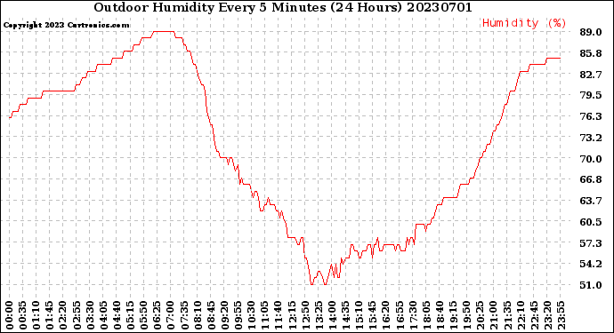 Milwaukee Weather Outdoor Humidity<br>Every 5 Minutes<br>(24 Hours)