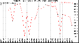 Milwaukee Weather Solar Radiation<br>Avg per Day W/m2/minute