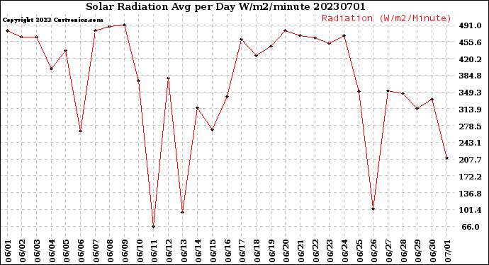 Milwaukee Weather Solar Radiation<br>Avg per Day W/m2/minute