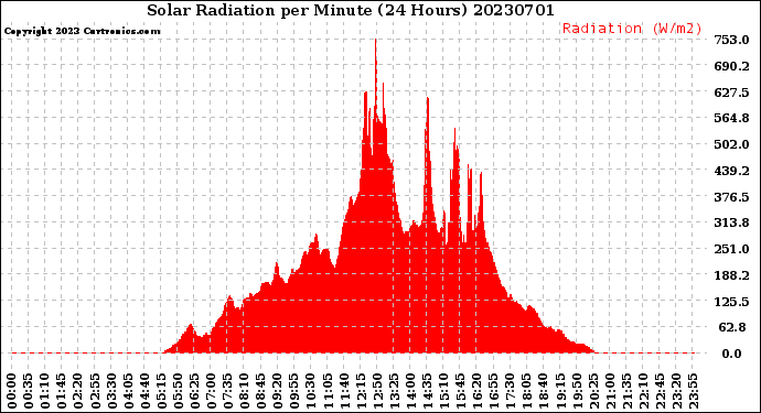 Milwaukee Weather Solar Radiation<br>per Minute<br>(24 Hours)