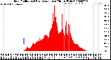 Milwaukee Weather Solar Radiation<br>& Day Average<br>per Minute<br>(Today)