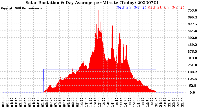 Milwaukee Weather Solar Radiation<br>& Day Average<br>per Minute<br>(Today)