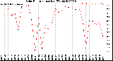 Milwaukee Weather Solar Radiation<br>per Day KW/m2