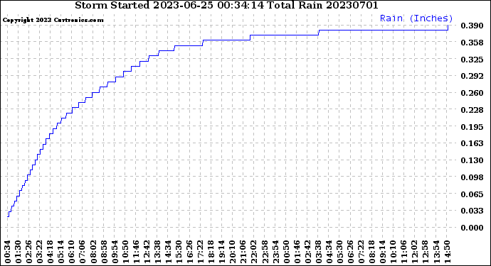 Milwaukee Weather Storm<br>Started 2023-06-25 00:34:14<br>Total Rain