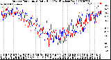 Milwaukee Weather Outdoor Temperature<br>Daily High<br>(Past/Previous Year)