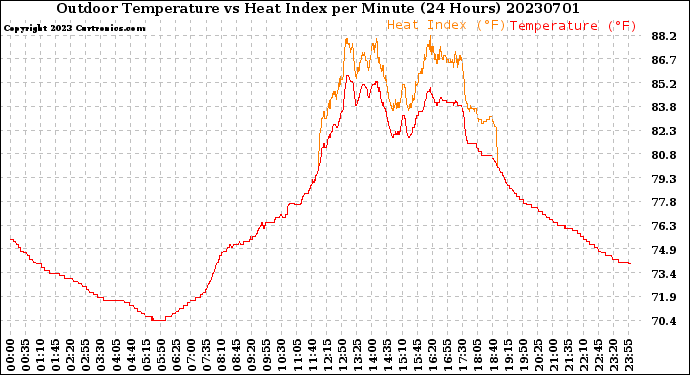 Milwaukee Weather Outdoor Temperature<br>vs Heat Index<br>per Minute<br>(24 Hours)