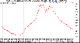 Milwaukee Weather Outdoor Temperature<br>vs Wind Chill<br>per Minute<br>(24 Hours)