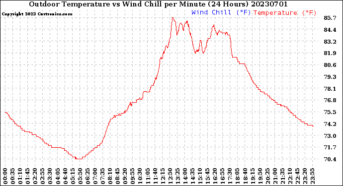 Milwaukee Weather Outdoor Temperature<br>vs Wind Chill<br>per Minute<br>(24 Hours)