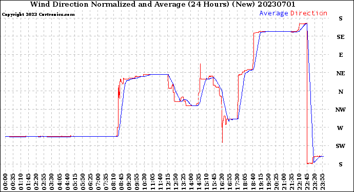 Milwaukee Weather Wind Direction<br>Normalized and Average<br>(24 Hours) (New)