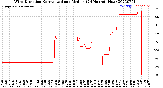 Milwaukee Weather Wind Direction<br>Normalized and Median<br>(24 Hours) (New)