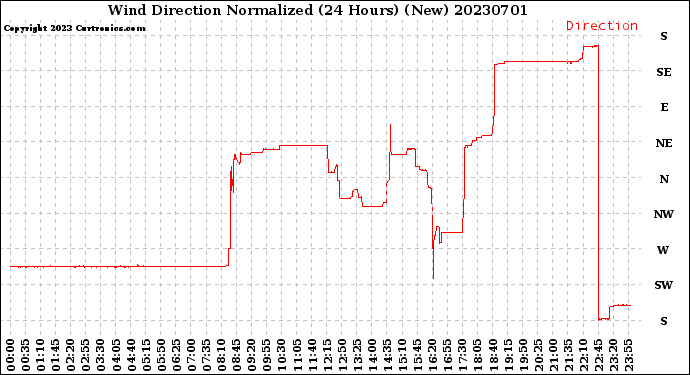 Milwaukee Weather Wind Direction<br>Normalized<br>(24 Hours) (New)