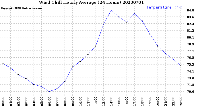 Milwaukee Weather Wind Chill<br>Hourly Average<br>(24 Hours)