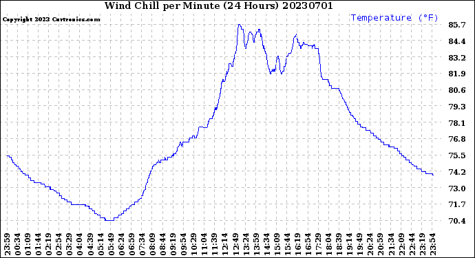 Milwaukee Weather Wind Chill<br>per Minute<br>(24 Hours)