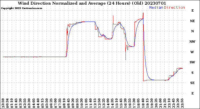 Milwaukee Weather Wind Direction<br>Normalized and Average<br>(24 Hours) (Old)