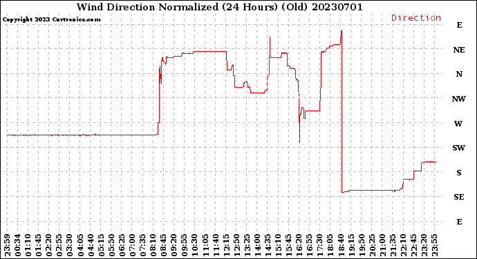 Milwaukee Weather Wind Direction<br>Normalized<br>(24 Hours) (Old)