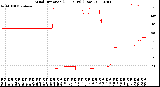 Milwaukee Weather Wind Direction<br>(24 Hours) (Raw)