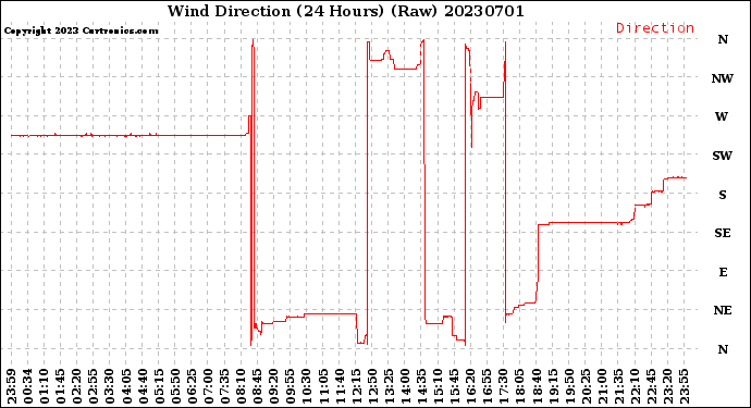 Milwaukee Weather Wind Direction<br>(24 Hours) (Raw)