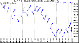 Milwaukee Weather Barometric Pressure<br>per Hour<br>(24 Hours)