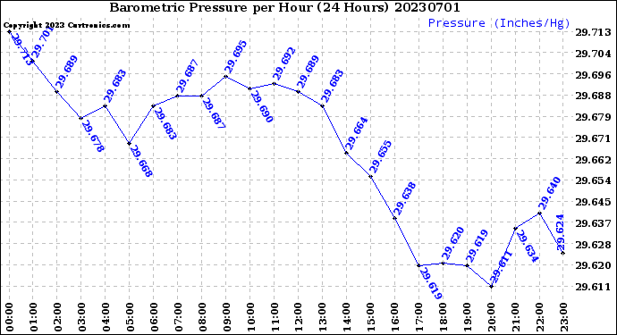 Milwaukee Weather Barometric Pressure<br>per Hour<br>(24 Hours)