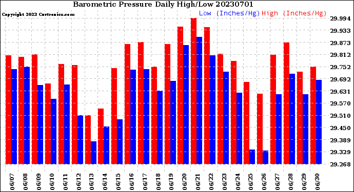 Milwaukee Weather Barometric Pressure<br>Daily High/Low