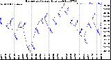 Milwaukee Weather Barometric Pressure<br>Daily High