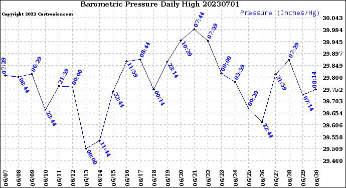 Milwaukee Weather Barometric Pressure<br>Daily High