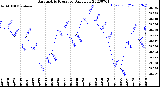 Milwaukee Weather Barometric Pressure<br>Daily Low