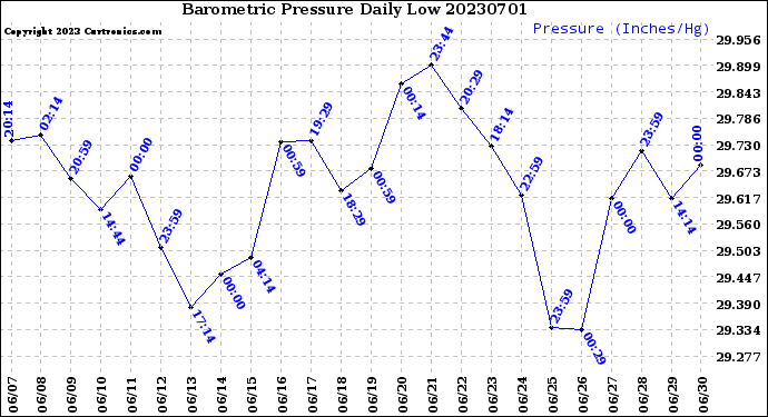 Milwaukee Weather Barometric Pressure<br>Daily Low