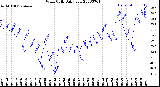 Milwaukee Weather Wind Chill<br>Daily Low