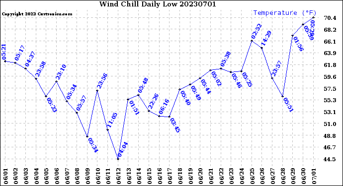 Milwaukee Weather Wind Chill<br>Daily Low