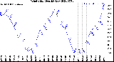 Milwaukee Weather Wind Chill<br>Monthly Low