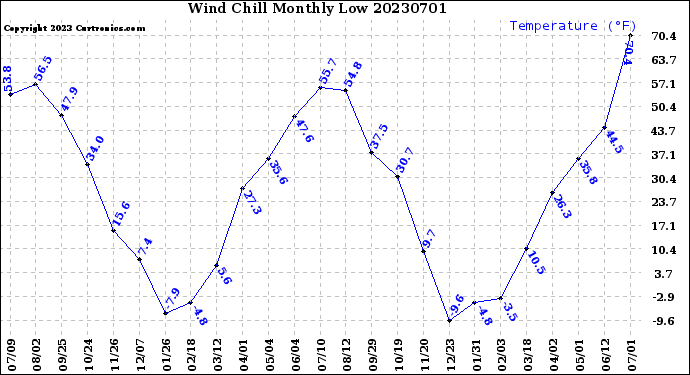 Milwaukee Weather Wind Chill<br>Monthly Low