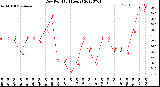 Milwaukee Weather Dew Point<br>(24 Hours)