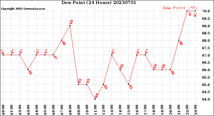 Milwaukee Weather Dew Point<br>(24 Hours)