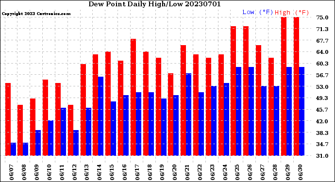 Milwaukee Weather Dew Point<br>Daily High/Low