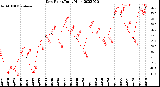 Milwaukee Weather Dew Point<br>Daily High