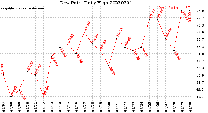 Milwaukee Weather Dew Point<br>Daily High