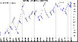 Milwaukee Weather Dew Point<br>Daily Low