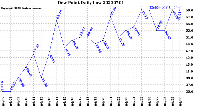 Milwaukee Weather Dew Point<br>Daily Low