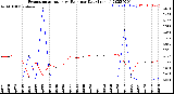 Milwaukee Weather Evapotranspiration<br>vs Rain per Day<br>(Inches)