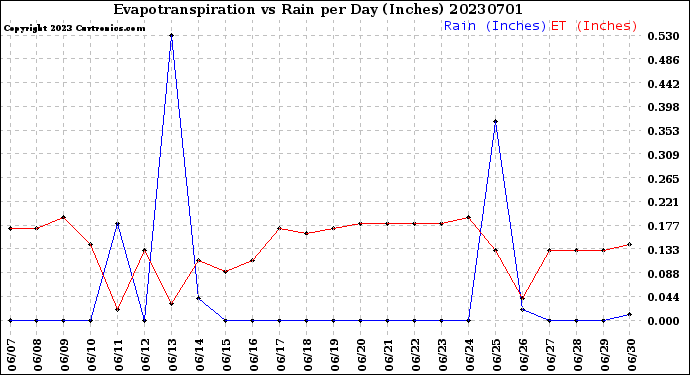 Milwaukee Weather Evapotranspiration<br>vs Rain per Day<br>(Inches)